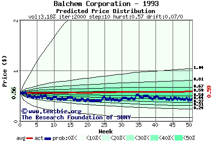 Predicted price distribution