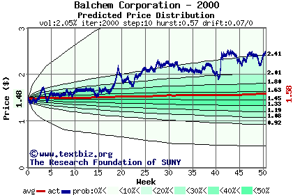 Predicted price distribution