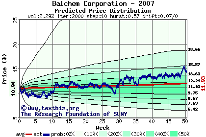 Predicted price distribution