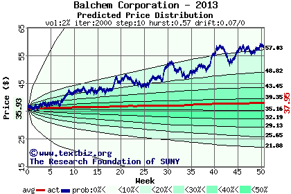 Predicted price distribution