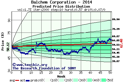 Predicted price distribution