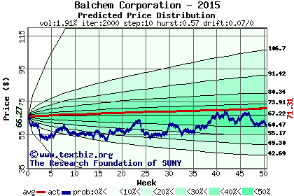 Predicted price distribution