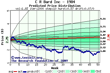 Predicted price distribution