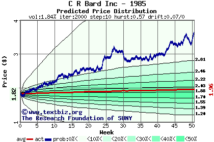 Predicted price distribution
