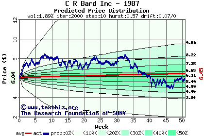 Predicted price distribution