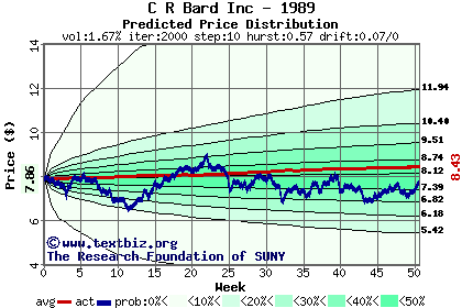 Predicted price distribution