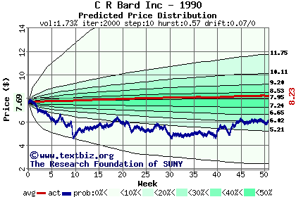 Predicted price distribution