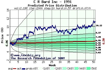 Predicted price distribution