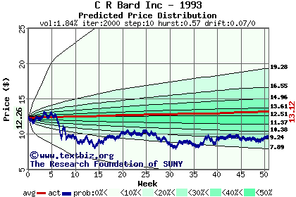 Predicted price distribution