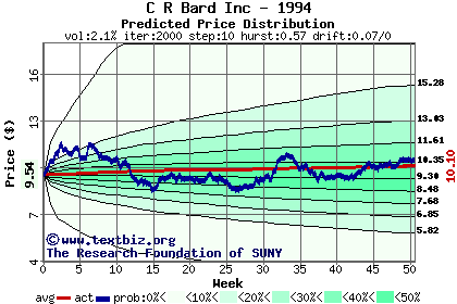Predicted price distribution