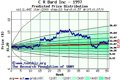 Predicted price distribution