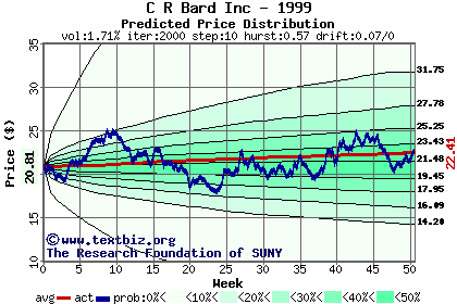 Predicted price distribution