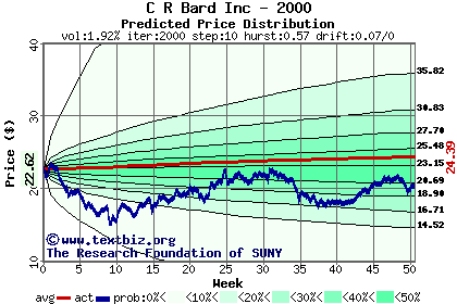 Predicted price distribution