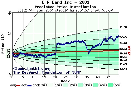 Predicted price distribution