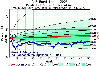 Predicted price distribution