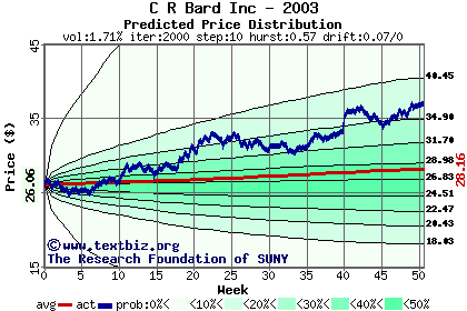Predicted price distribution