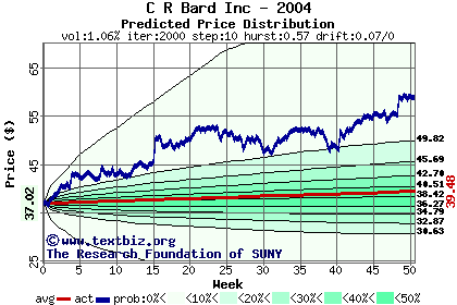Predicted price distribution