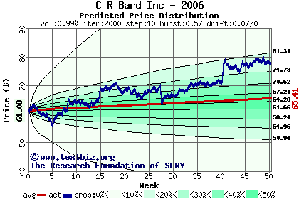 Predicted price distribution