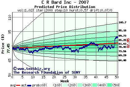 Predicted price distribution