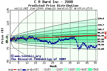 Predicted price distribution