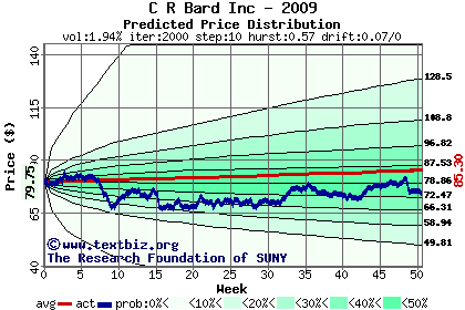 Predicted price distribution