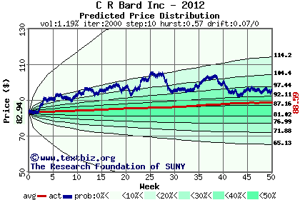Predicted price distribution