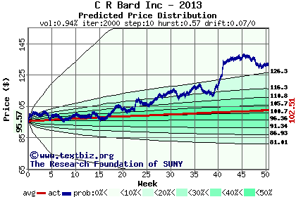 Predicted price distribution