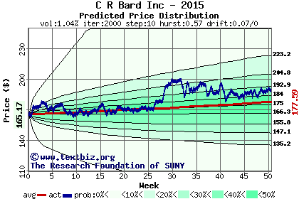 Predicted price distribution