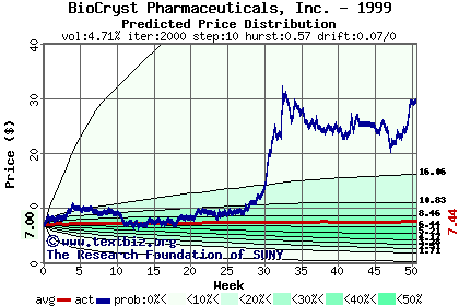 Predicted price distribution