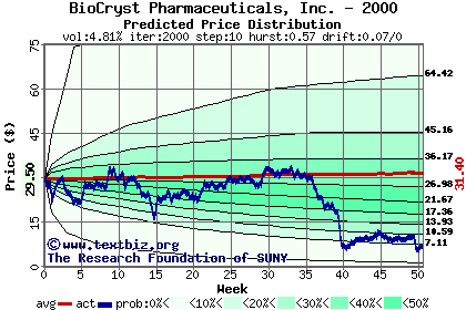 Predicted price distribution