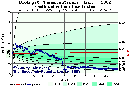 Predicted price distribution