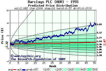 Predicted price distribution