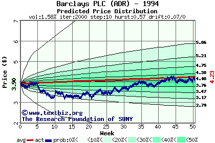 Predicted price distribution