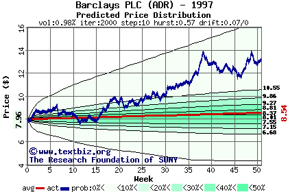 Predicted price distribution