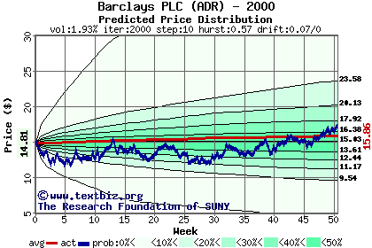 Predicted price distribution