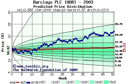 Predicted price distribution