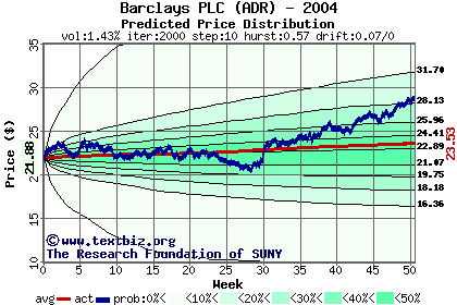 Predicted price distribution