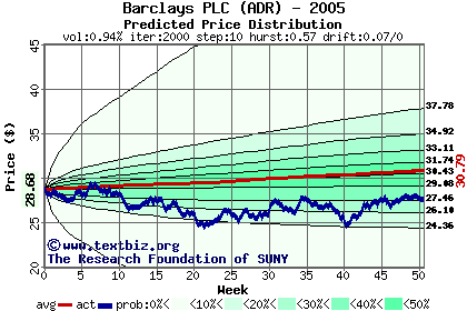 Predicted price distribution