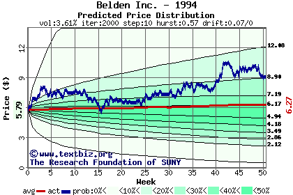 Predicted price distribution