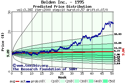 Predicted price distribution