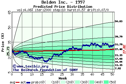 Predicted price distribution