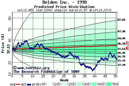 Predicted price distribution