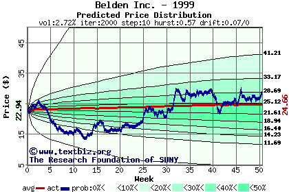 Predicted price distribution