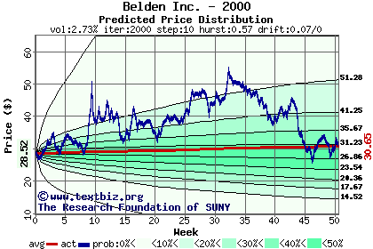 Predicted price distribution