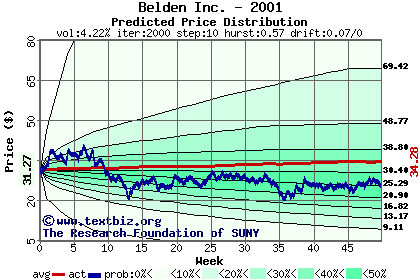 Predicted price distribution