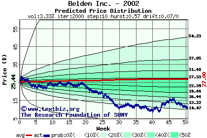 Predicted price distribution