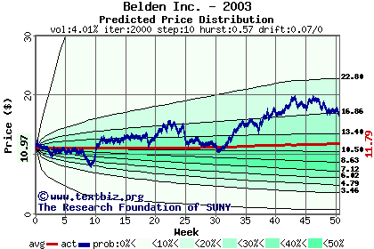 Predicted price distribution