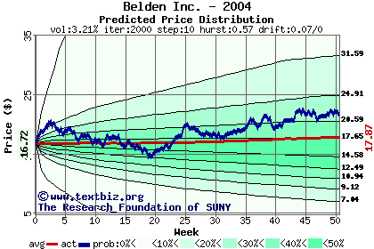 Predicted price distribution