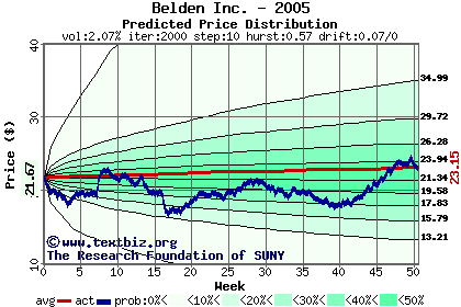 Predicted price distribution