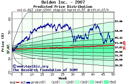 Predicted price distribution